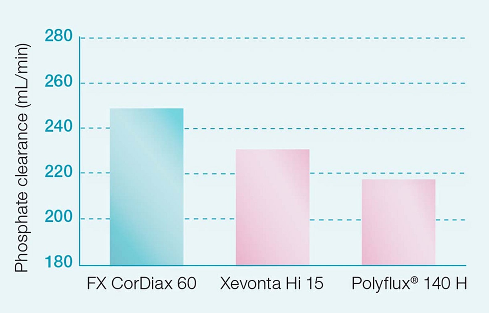 Fosfatclearance för FX CorDiax dialysatorer
