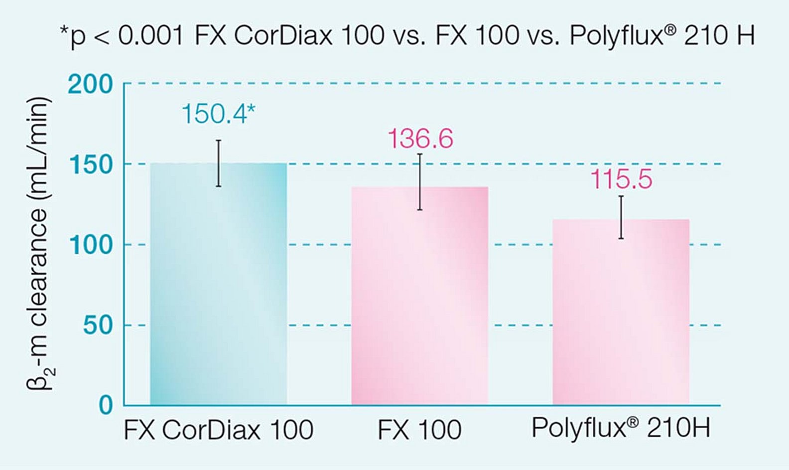 Clearance av ß2-m för FX CorDiax