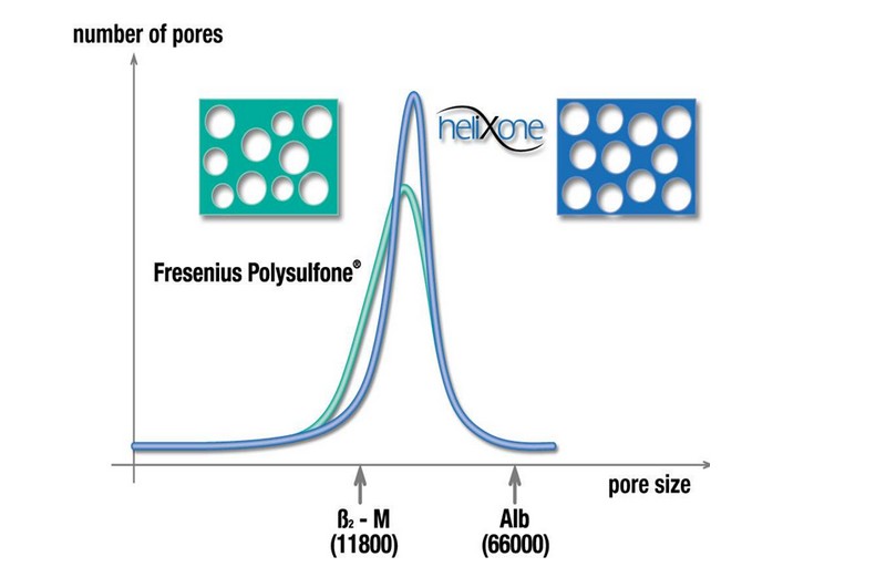 Distribution av porstorlekar för Helixone®-membran