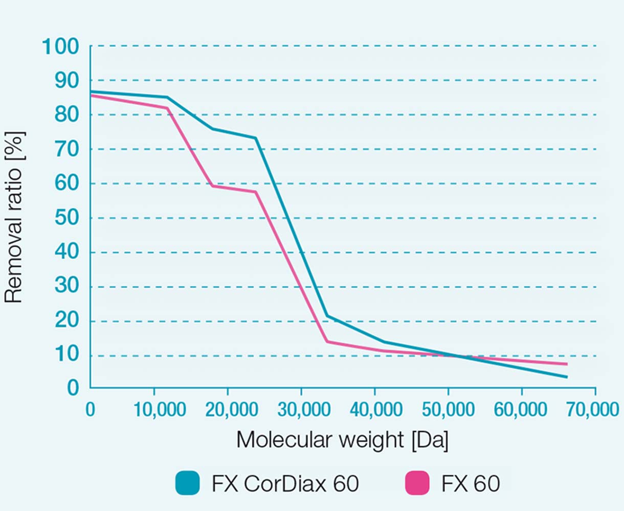 Elimineringsförhållanden för FX 60 och FX CorDiax 60 dialysatorer