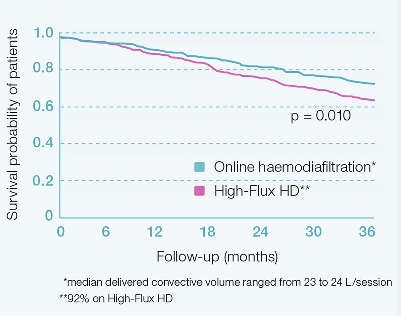 HighVolumeHDF förbättrar behandlingsresultaten